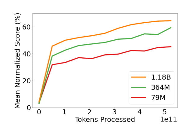 Could someone explain this graph ( from Google Deep Mind - Alphazero  article) : r/deepmind