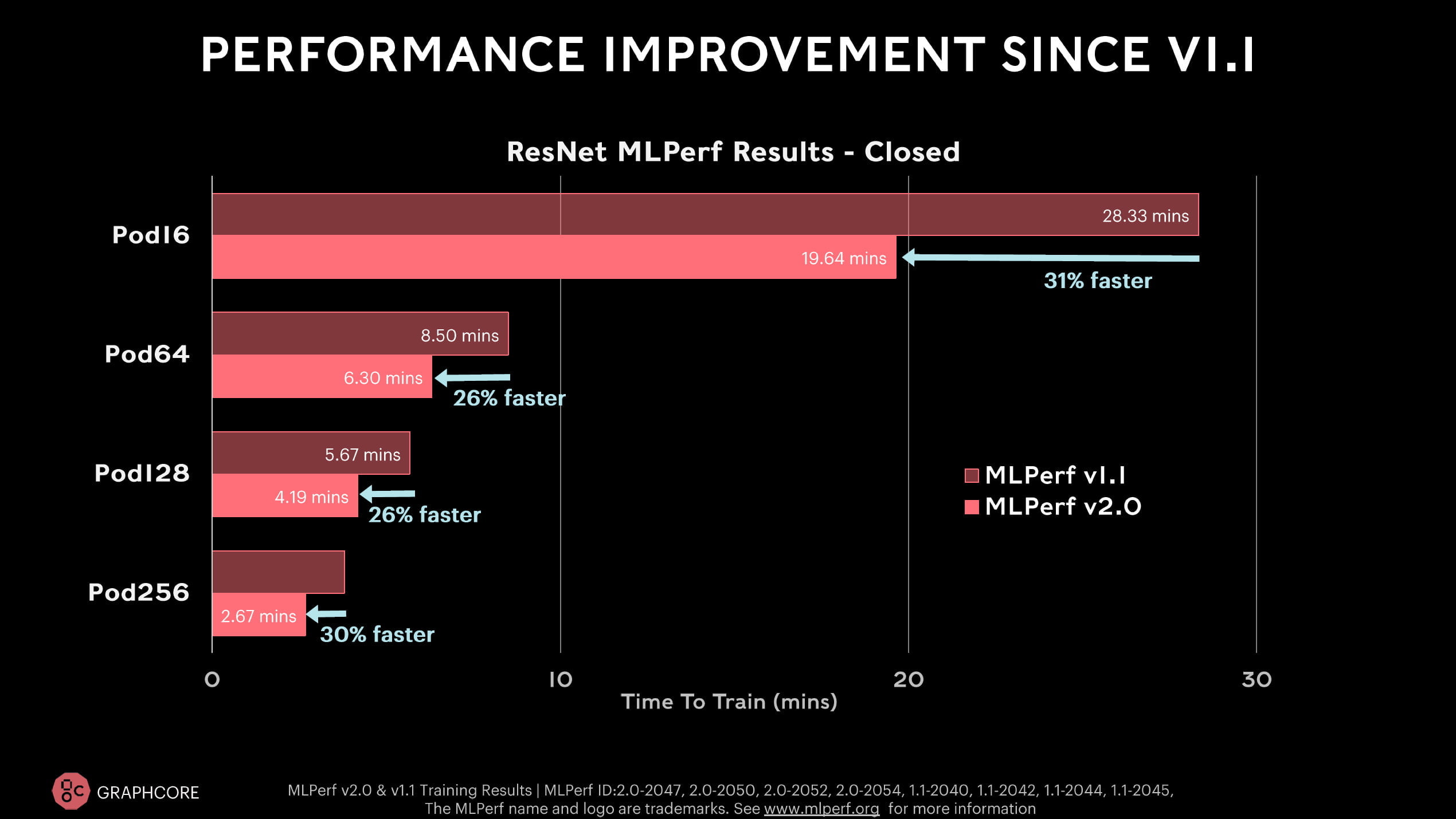 Graphcore brings new competition to Nvidia in latest MLPerf AI benchmarks