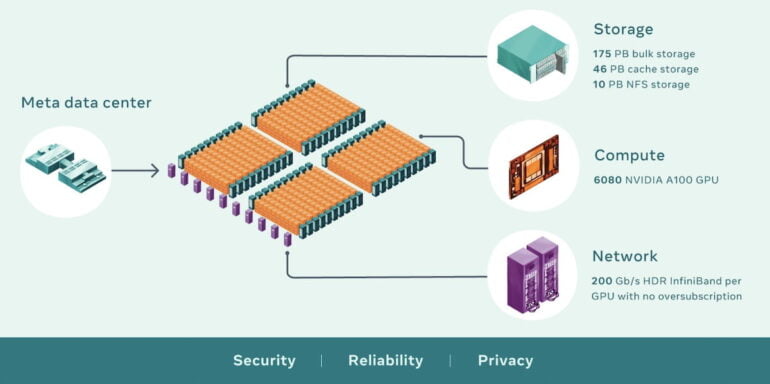 Schematische Darstellung des Aufbaus und der Leistung von Metas neuem KI-Supercomputer RSC