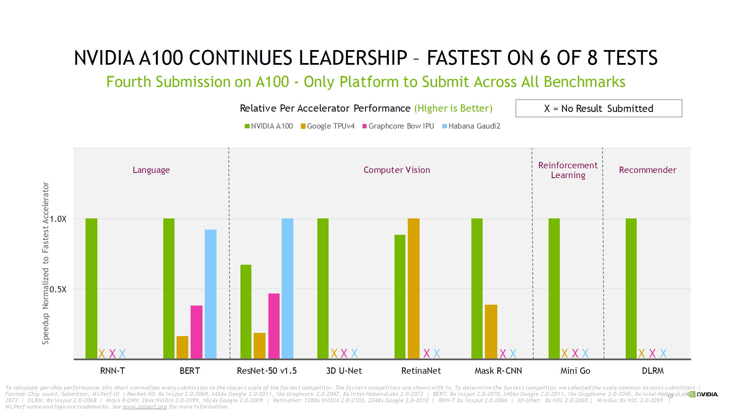 Graphcore brings new competition to Nvidia in latest MLPerf AI benchmarks