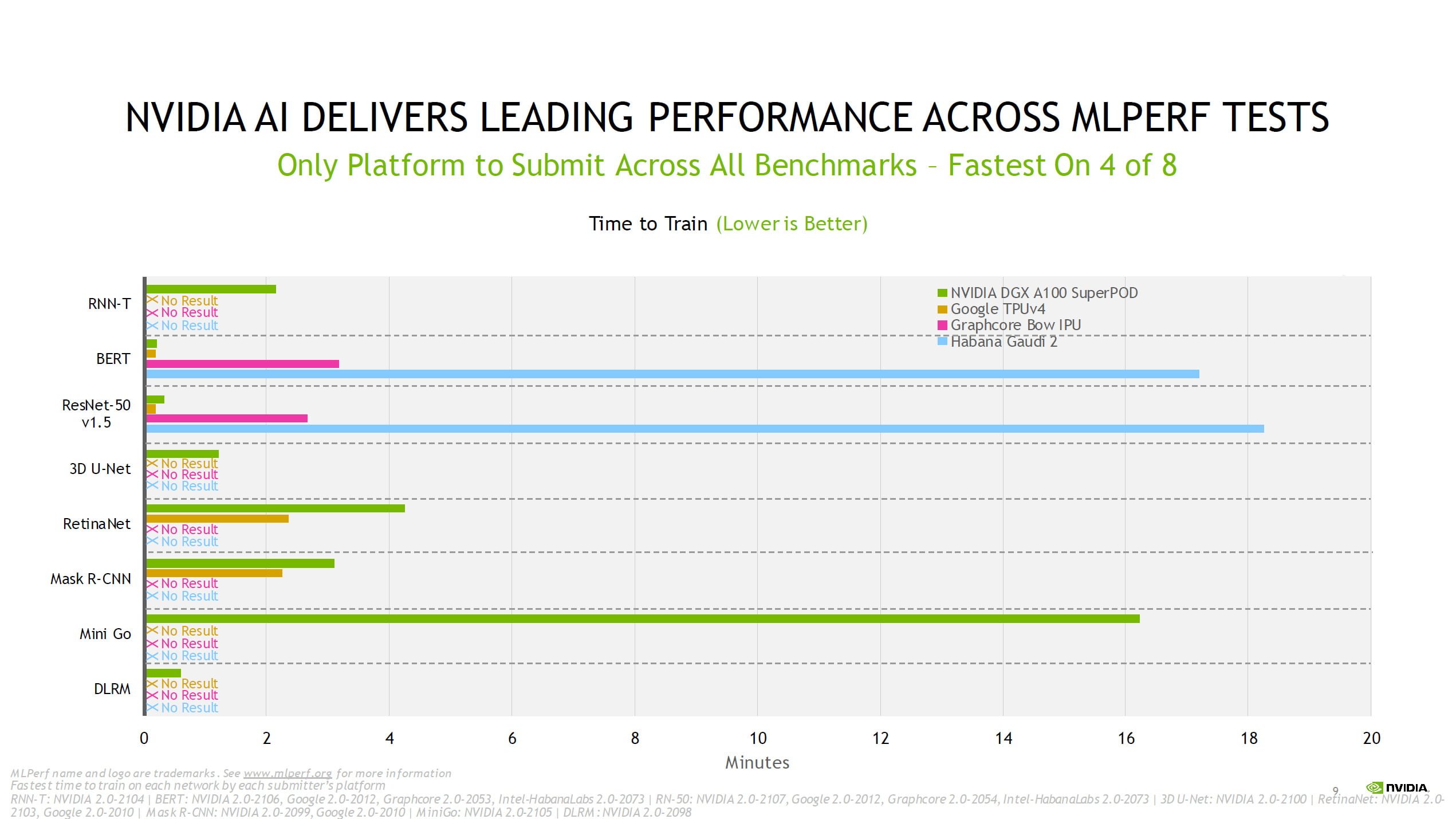 Graphcore brings new competition to Nvidia in latest MLPerf AI benchmarks