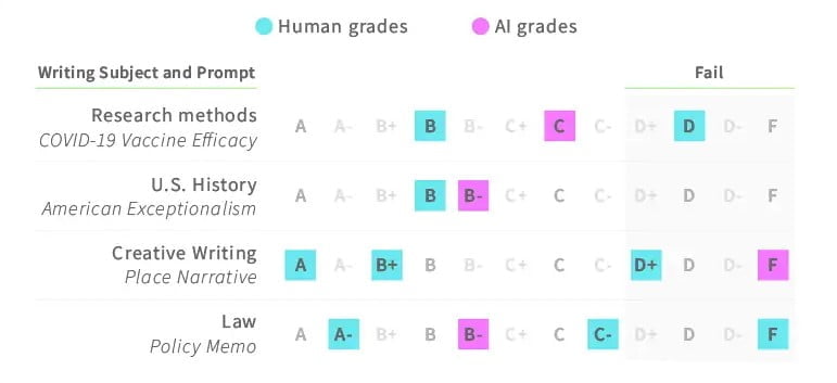 Ein Bewertungsschema mit menschlichen Noten und Noten für die KI.