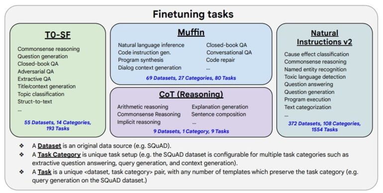 Fine Tuning With Instructions Google Brain Improves Large Language Models