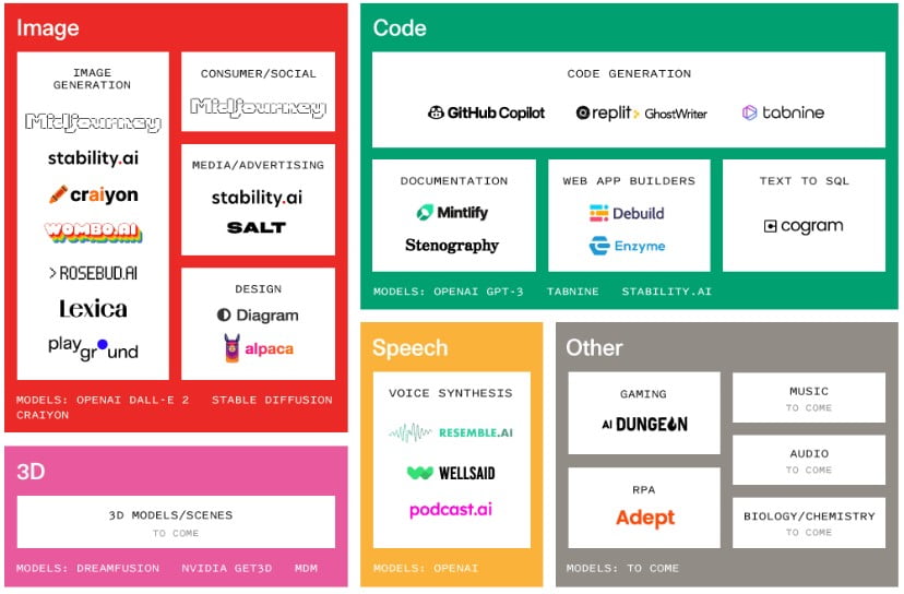 Sequoia Capital bets on generative AI - Market Map, Apps, Horizons