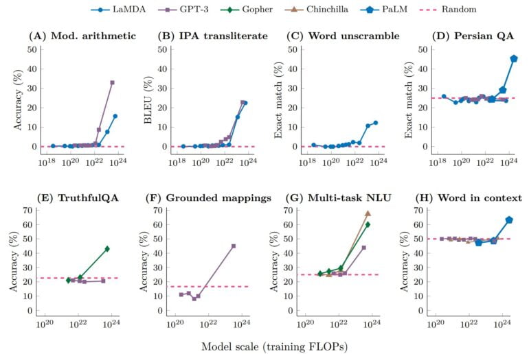 What can and can't language models do? Lessons learned from BIGBench