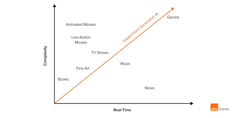 A16Z GAMES 