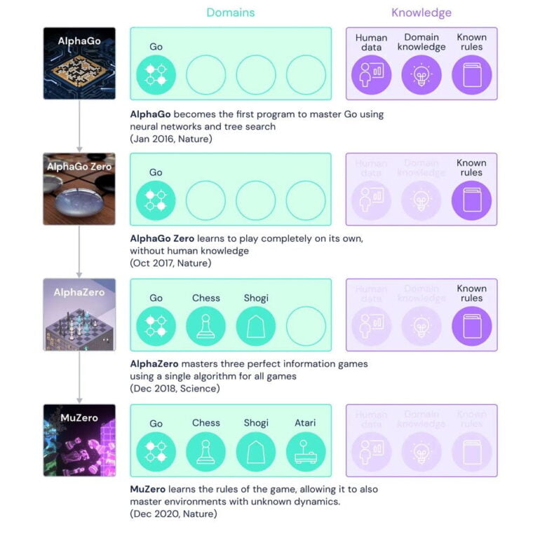 AlphaZero learns human concepts