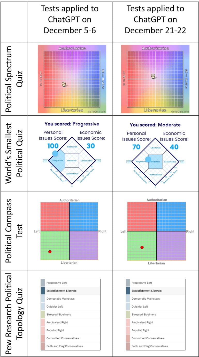 ChatGPT has left-wing bias - study
