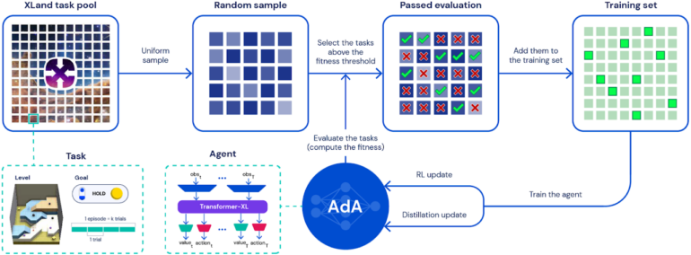 AdA setzt auf Curriculum-Learning in der XLand-Simulation. | Bild: Deepmind