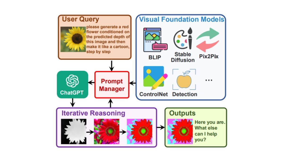 A flowchart describing the process of Visual ChatGPT.