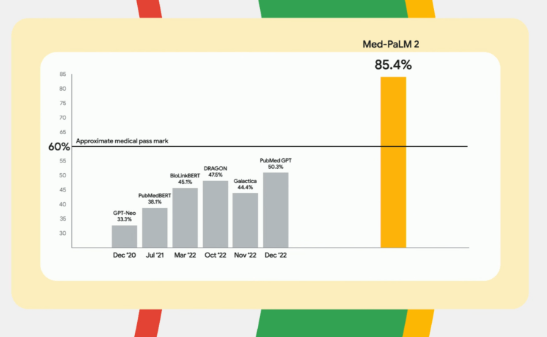 Eine Grafik zeigt die Leistung von Med-PaLM 2 bei medizinischen Zulassungsfragen im Vergleich zu anderen Sprachmodellen.  Med-PaLM 2 erreicht über 85 % richtige Antworten, alle anderen Sprachmodelle bleiben unter der kritischen 60 %-Marke.