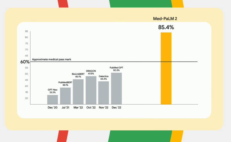 Eine Grafik zeigt die Leistung von Med-PaLM 2 bei medizinischen Zulassungsfragen im Vergleich zu anderen Sprachmodellen. Med-PaLM 2 erreicht über 85 % richtige Antworten, alle anderen Sprachmodelle bleiben unter der kritischen 60 %-Marke.