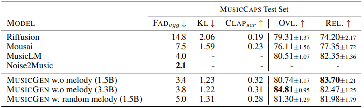 Objektive Metriken: Fréchet Audio Distance (FAD): Geringere Werte zeigen an, dass die generierten Audiodaten plausibler sind.  Kullback-Leibler-Divergenz (KL): Eine niedrigere Punktzahl deutet darauf hin, dass die generierte Musik ähnliche Konzepte wie die Referenzmusik aufweist.  CLAP-Bewertung: Diese Punktzahl quantifies die Audio-Text-Ausrichtung.  Subjektive Metriken: Gesamtqualität (OVL): Menschliche Bewerter bewerteten die Wahrnehmungsqualität der Hörproben auf einer Skala von 1 bis 100. Relevanz zur Texteingabe (REL): Menschliche Bewerter bewerteten die Übereinstimmung zwischen Audio und Text auf einer Skala von 1 bis 100.