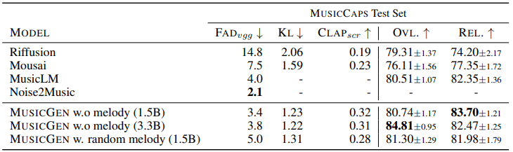 Objektive Metriken:Fréchet Audio Distance (FAD): Geringere Werte zeigen an, dass die generierten Audiodaten plausibler sind. Kullback-Leibler-Divergenz (KL): Eine niedrigere Punktzahl deutet darauf hin, dass die generierte Musik ähnliche Konzepte wie die Referenzmusik aufweist. CLAP-Bewertung: Diese Punktzahl quantifiziert die Audio-Text-Ausrichtung. Subjektive Metriken: Gesamtqualität (OVL): Menschliche Bewerter bewerteten die Wahrnehmungsqualität der Hörproben auf einer Skala von 1 bis 100. Relevanz zur Texteingabe (REL): Menschliche Bewerter bewerteten die Übereinstimmung zwischen Audio und Text auf einer Skala von 1 bis 100.