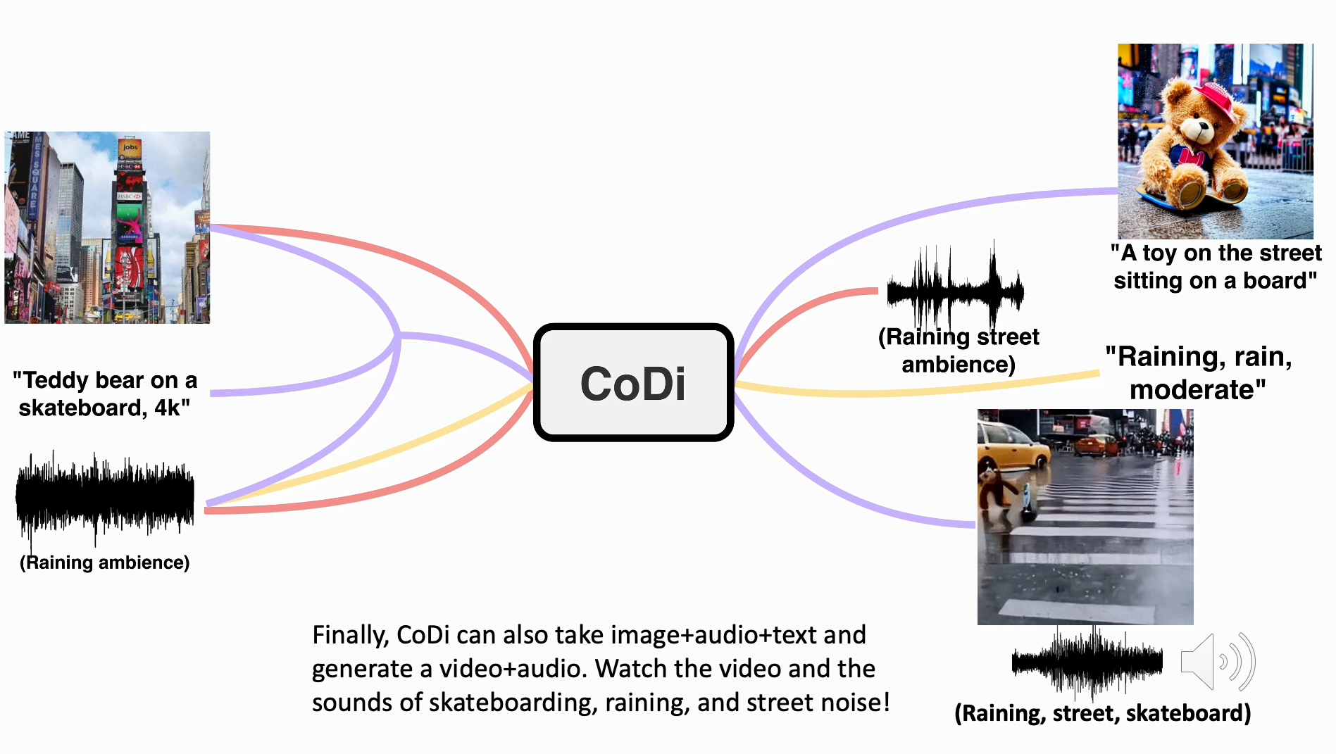 Microsoft's multimodal CoDi processes and generates text, images, video, and audio