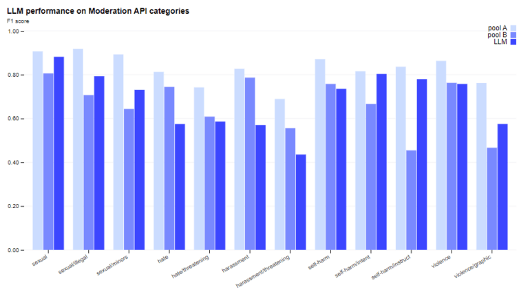 Gut ausgebildete menschliche Experten schlagen das LLM bei Bewertungen der Inhaltsmoderation. Der Abstand ist jedoch in vielen Fällen gering. Weniger gut ausgebildete Personen liegen gleichauf mit dem LLM.