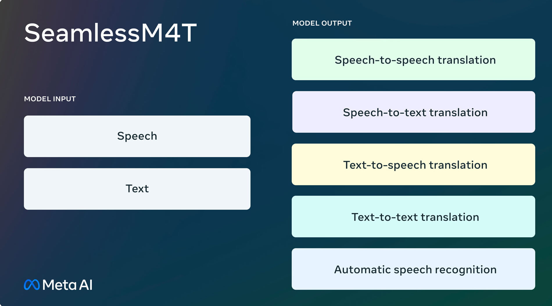 Meta's ambitious new SeamlessM4T aims to become your personal universal translator