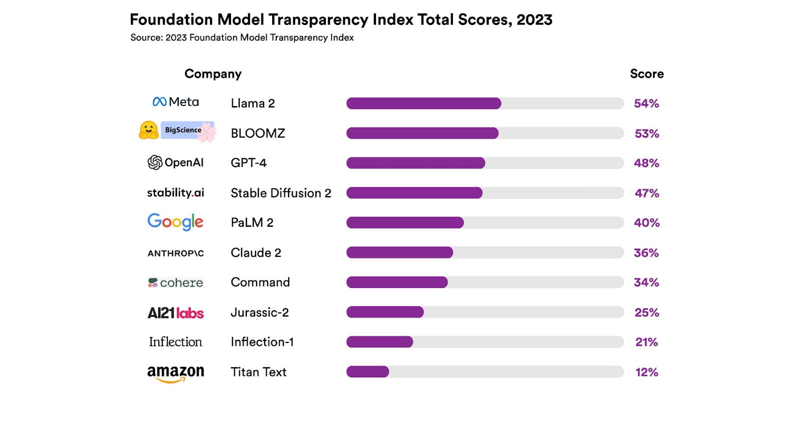 Foundation Model Transparency Index shows lack of transparency among AI companies