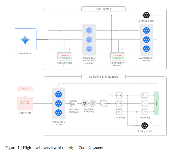 AlphaCode 2 is the hidden champion of Google's Gemini project