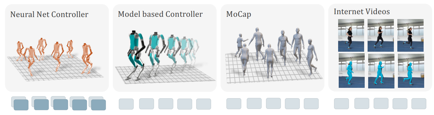 Das Forschungsteam verwendete vielfältige Daten für das Robotertraining: neuronale Netzpolitik mit kompletten Sequenzen, modellbasierte Steuerungen ohne Aktionen, annähernd übertragene Bewegungserfassungen von Menschen und aus Internet-Videos rekonstruierte menschliche Posen.