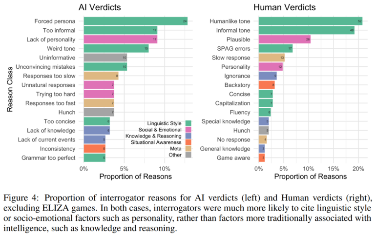 GPT-4 passes Turing test and humans surprisingly often mistake other humans for AI