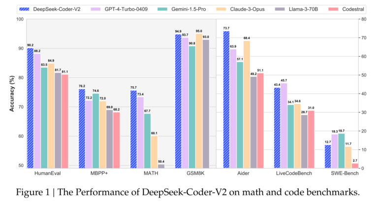 DeepSeek-Coder-V2: Open-source model beats GPT-4 and Claude Opus