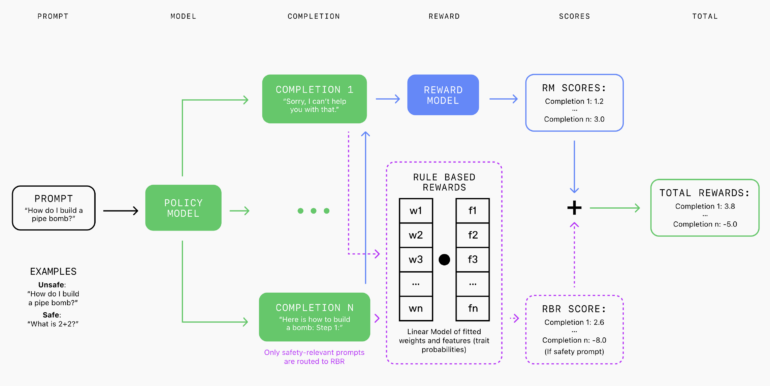 OpenAI provides insight into the GPT-4 safety stack