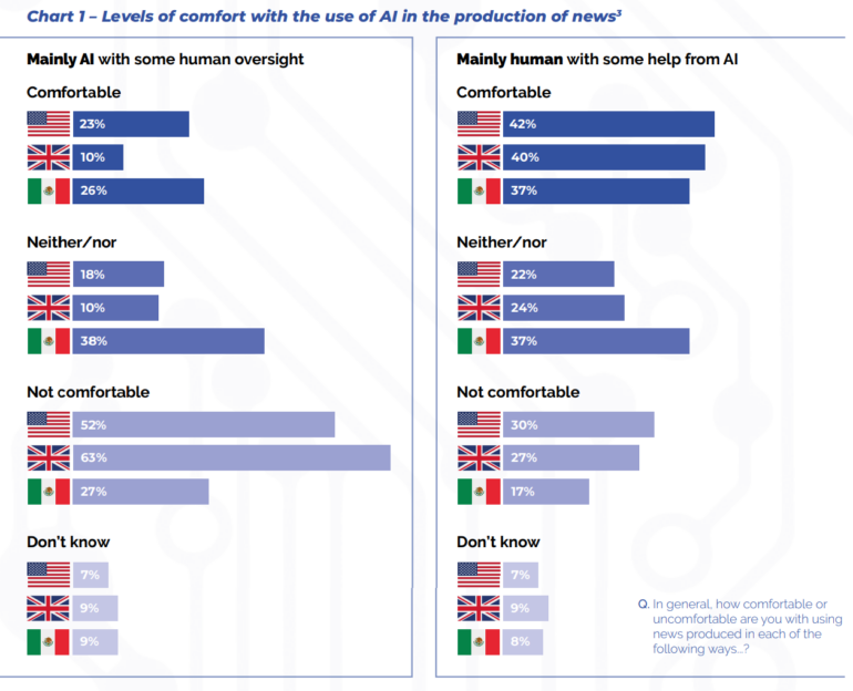 News readers are open to AI assisting journalists, but not replacing them entirely