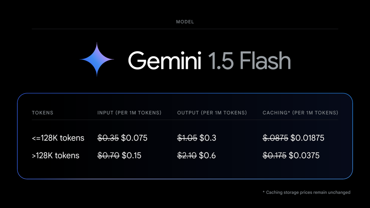 Google cuts Gemini 1.5 Flash prices and adds new PDF features