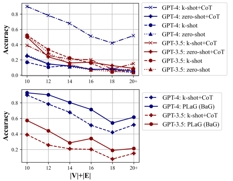 New prompting method helps language models plan