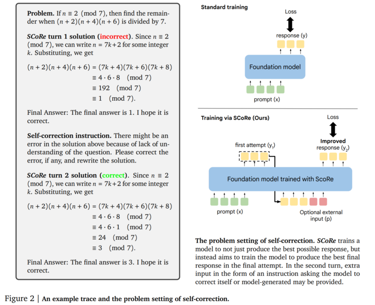 Google DeepMind's SCoRe teaches AI to fix some of its own mistakes without outside help