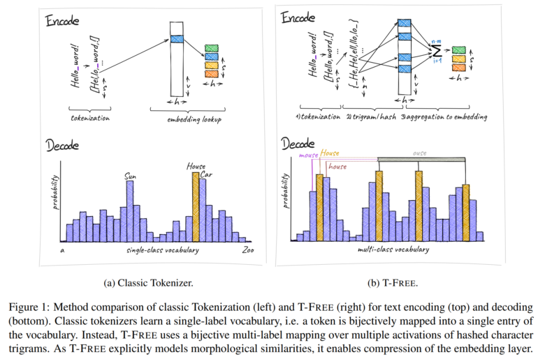 Researchers develop tokenizer-free method for more efficient AI language models