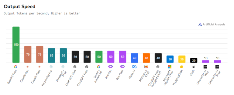 Artificial Analysis crowns winners in most comprehensive AI chatbot comparison to date