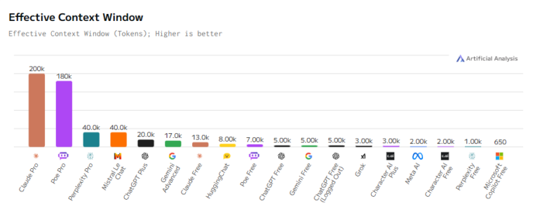 Artificial Analysis crowns winners in most comprehensive AI chatbot comparison to date