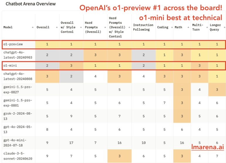 OpenAI o1-preview and o1-mini beat the competition