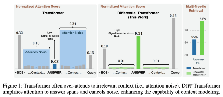 Diagramm: Vergleich Aufmerksamkeitsverteilung Transformer vs. Differential Transformer, zeigt verbesserte Signalverarbeitung und Leistung.