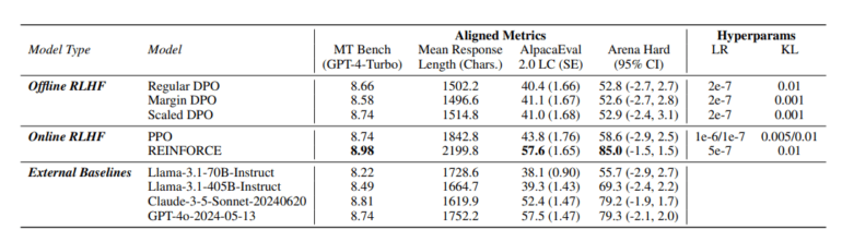 Tabelle mit Leistungsmetriken für verschiedene KI-Modelle, REINFORCE zeigt höchste Werte in MT Bench und AlpacaEval.