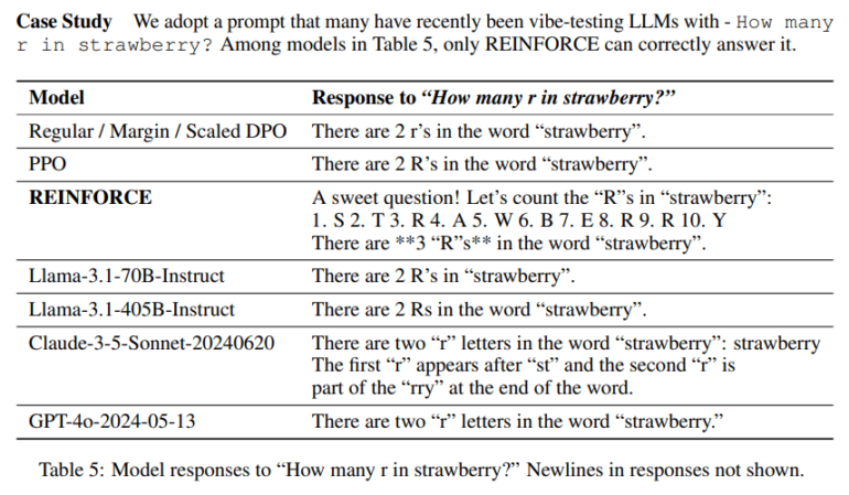 Tabelle vergleicht Antworten verschiedener KI-Modelle auf die Frage "How many r in strawberry?", REINFORCE-Modell gibt detaillierteste Antwort.