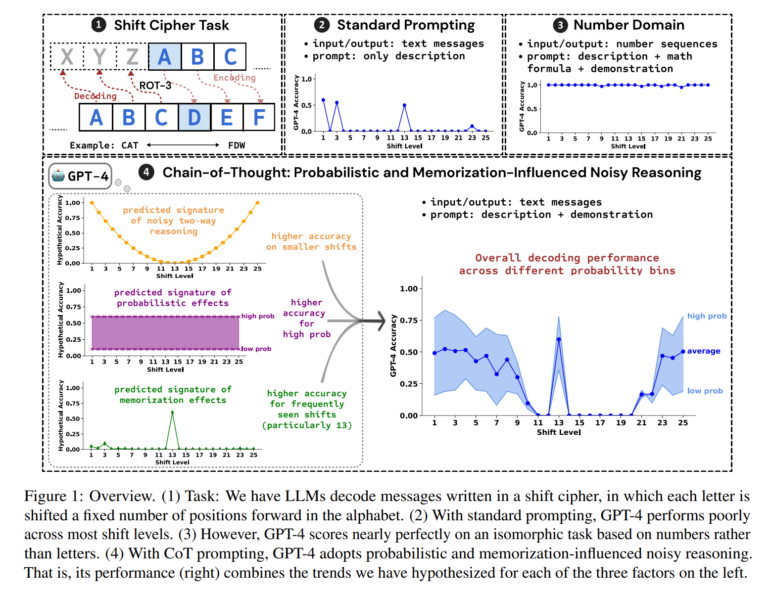 Infografik: GPT-4 Leistung bei Verschiebechiffren-Entschlüsselung, Standard vs. Chain-of-Thought Prompting, verschiedene Aufgabentypen visualisiert.