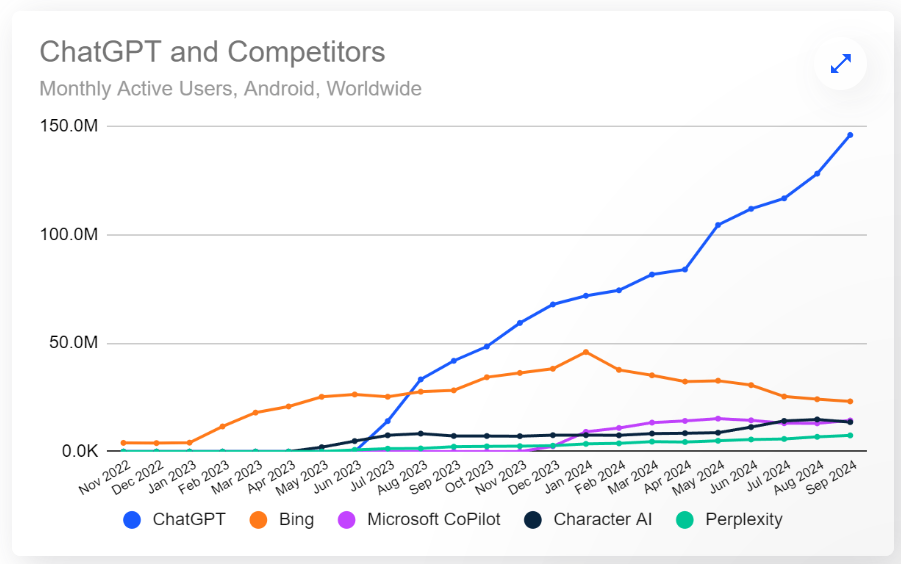 Line chart: Monthly active Android users of AI chatbots worldwide, with ChatGPT leading the way with a steep increase. 10 September 2024.