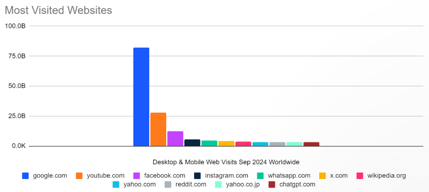 Bar chart: Most visited websites worldwide, Google leads, ChatGPT in the top 10, September 2024.