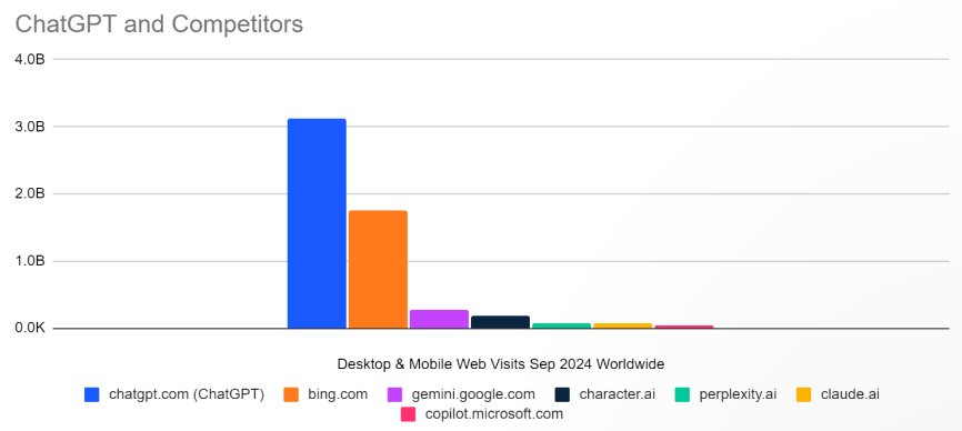 Bar chart: ChatGPT leads in website visits in September 2024, followed by Bing.com and other AI platforms.