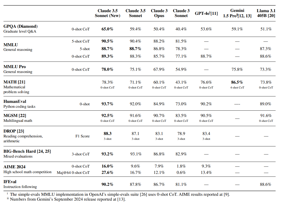 Comparison table: AI model performance in various benchmarks, Claude 3.5 Sonnet (new) leading in several categories.