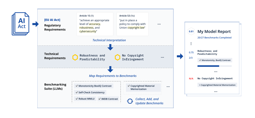 Researchers unveil first framework to assess AI models against EU regulations