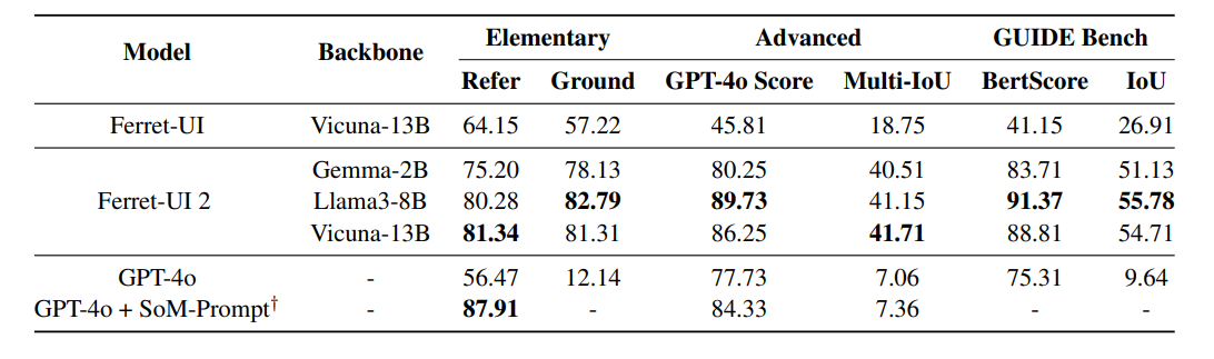 Comparison table: Benchmark results for different UI models with different backbones. Shows performance values ​​for basic and advanced tasks.