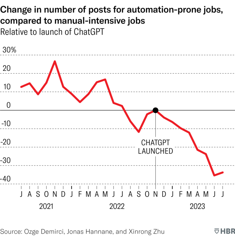 Line graph: Change in job postings for automatable vs. manual jobs after ChatGPT launch, 2021-2023.