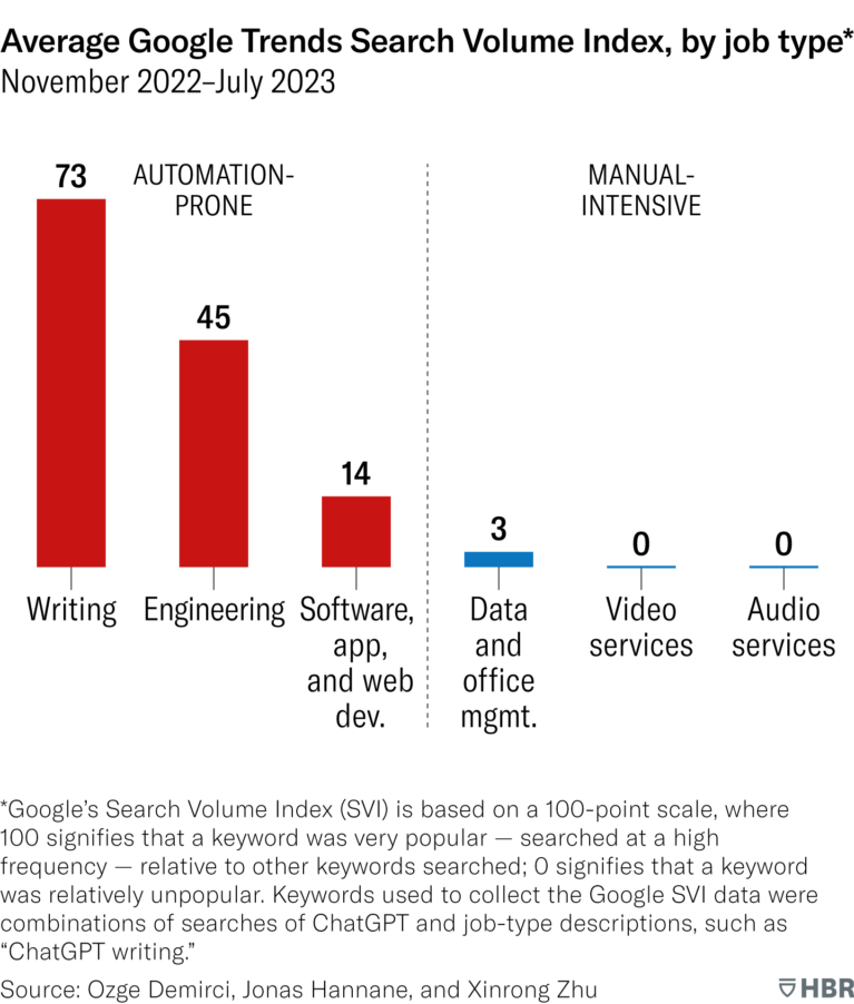 Bar chart: Google search volume for different job types after ChatGPT launch, comparing automation-susceptible vs. manual jobs.