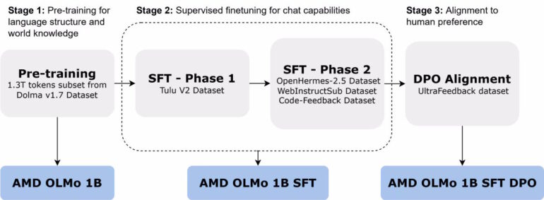 Flussdiagramm: Dreistufiger Trainingsprozess für AMD OLMo 1B von Pre-training über SFT bis DPO Alignment mit spezifischen Datensätzen.