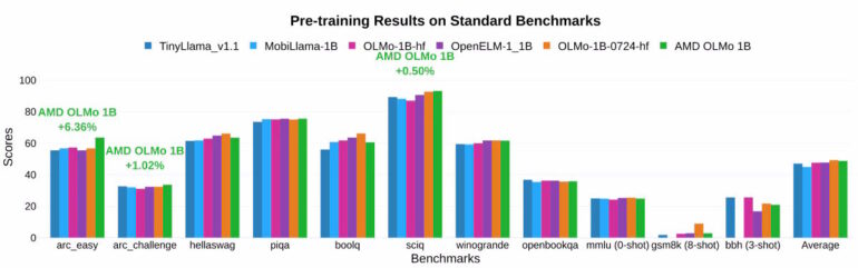 Säulendiagramm: Vergleich von 6 LLM-Modellen über 12 Benchmarks, AMD OLMo 1B zeigt Leistungssteigerungen bei mehreren Tests.