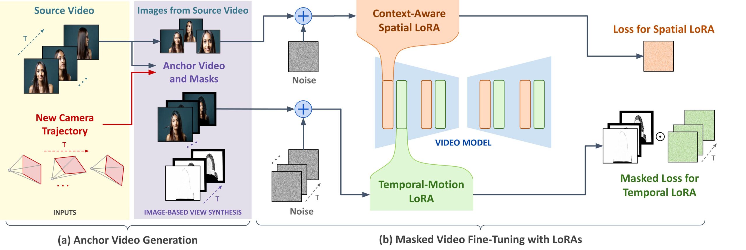 Flowchart: Two-stage video synthesis architecture with anchor video generation and LoRA-based fine-tuning for motion control.